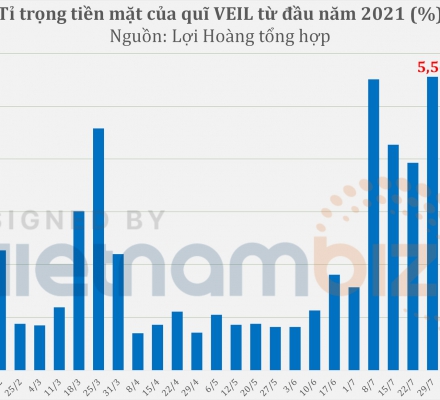 Quỹ tỷ USD của Dragon Capital hạ tỷ trọng tiền mặt về vùng thấp nhất sau đánh giá tích cực của chủ tịch