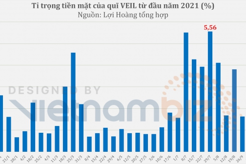 Quỹ tỷ USD của Dragon Capital hạ tỷ trọng tiền mặt về vùng thấp nhất sau đánh giá tích cực của chủ tịch